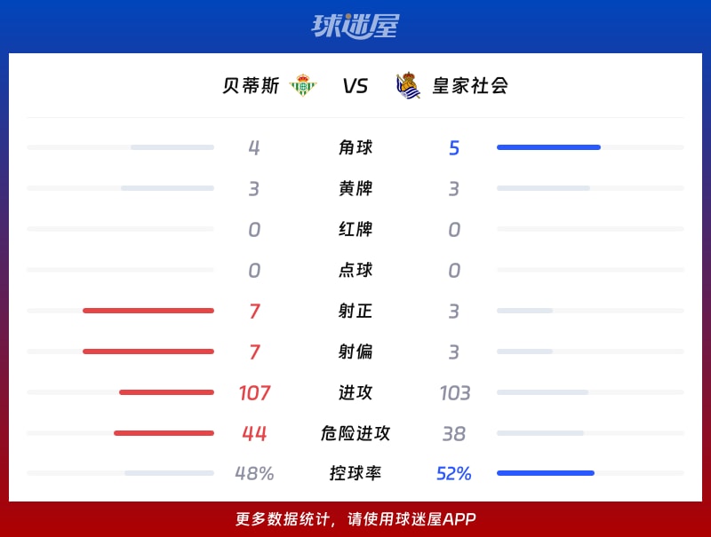 贝蒂斯vs皇家社会数据统计